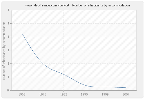 Le Port : Number of inhabitants by accommodation